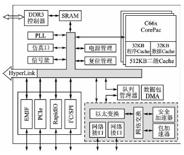 八核浮点型DSP的双千兆网接口设计