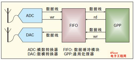 智能无线电技术（2）：详解软件无线电（SDR）架构