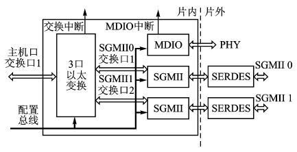八核浮点型DSP的双千兆网接口设计