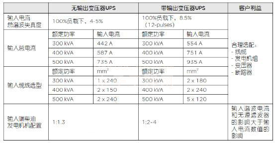 未来UPS技术趋势：无变压器技术解析