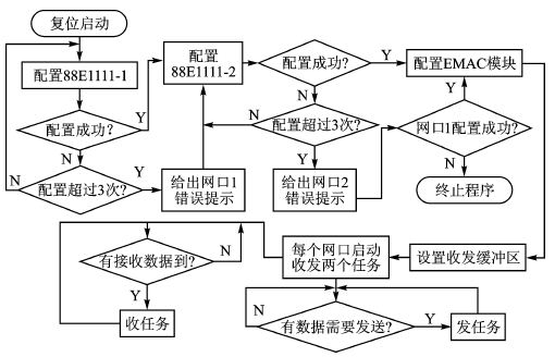 八核浮点型DSP的双千兆网接口设计
