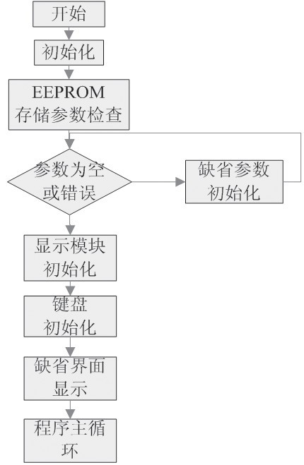 图5 系统主程序流程图