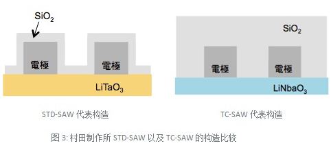 面向手机的温度补偿型SAW双工器的开发动向