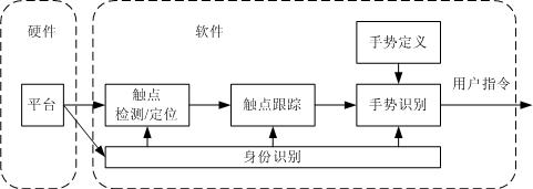 多点触控技术的关键技术
