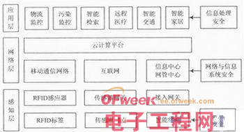 物联网技术及其军事应用分析