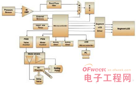 片上系统架构在便携式医疗电子中的应用