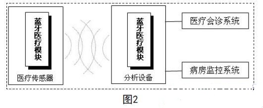 蓝牙技术在现代医疗电子设备中的应用