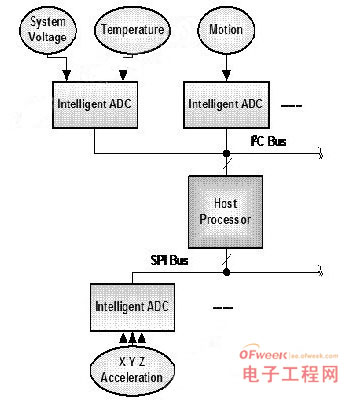 有关系统如何利用主机和智能ADC的概念