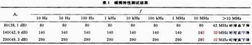 放大器幅频特性及增益起伏测试结果