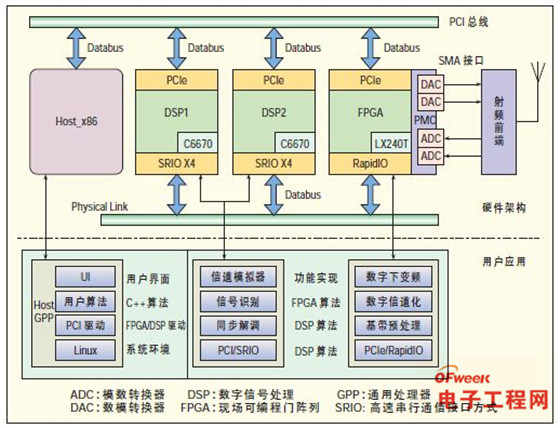 智能无线电技术（2）：详解软件无线电（SDR）架构