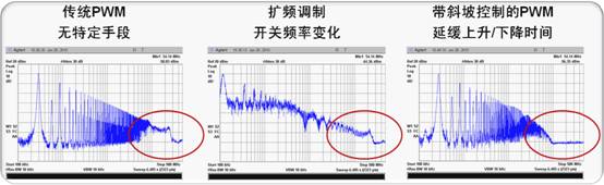 降低EMI的不同技术