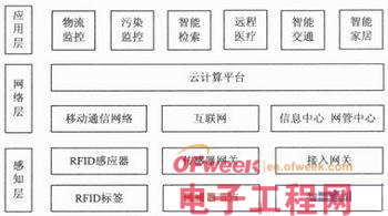 物联网技术及其军事应用分析