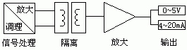 电量隔离传感器在数字化技术中的应用