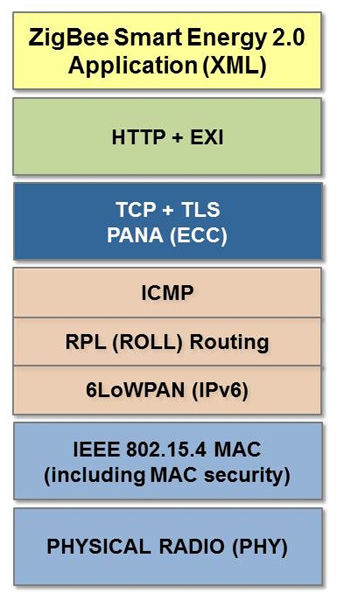 物联网应用中采用ZigBee IP的主要考虑因素