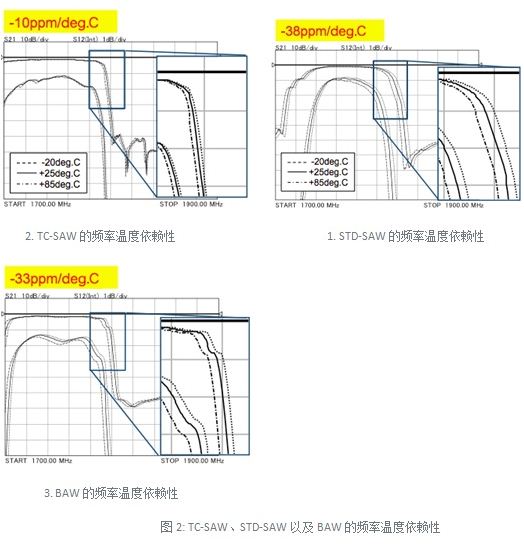 面向手机的温度补偿型SAW双工器的开发动向