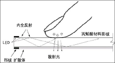 FTIR技术