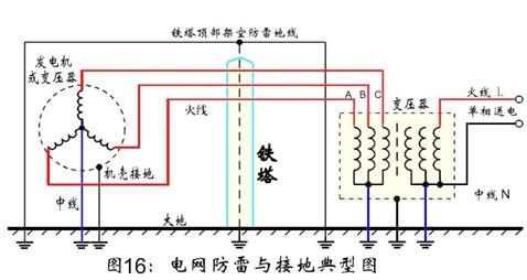 从“专业防雷”设计的安全隐患谈安防系统的安全设计