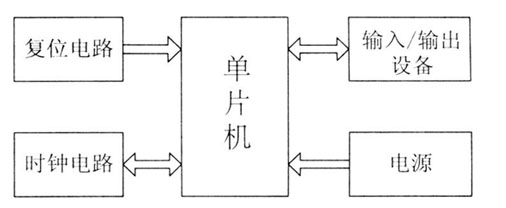 图1 单片机最小系统框图
