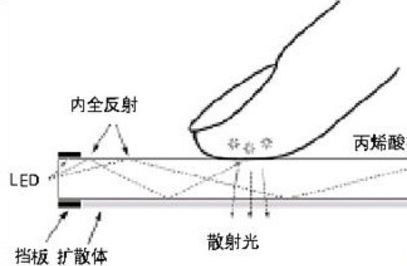 多点触控示意图
