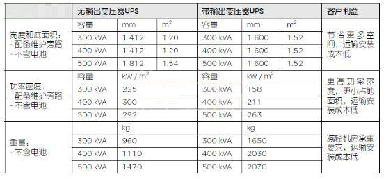 未来UPS技术趋势：无变压器技术解析