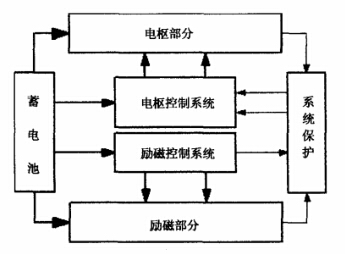 电动控制器总体方案原理框图