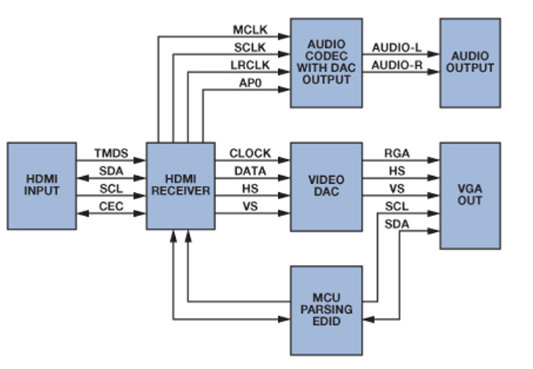 具有音频提取功能的HDMI2VGA转换器