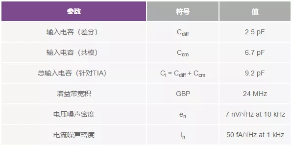 “表2:AD8615规格”