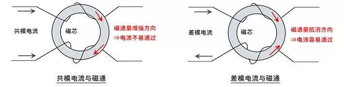 “图1：当磁通量增强时的电流流通情况”