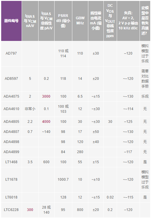 “表3:运算放大器对比(续)”