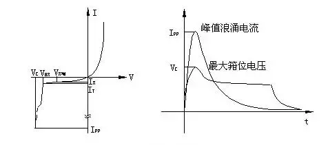 “图2:TVS特性及参数”