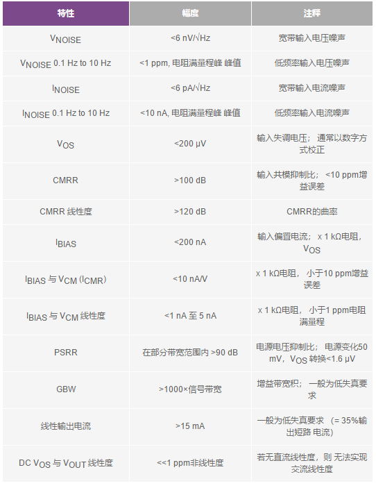“表1:ppm精度所需的运算放大器误差和幅度列表”