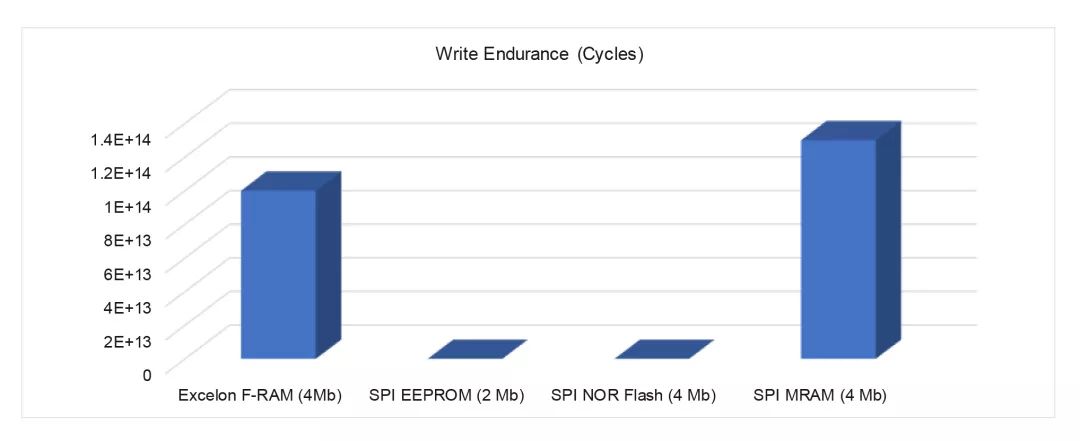 “图3：不同的非易失性存储器技术的耐久度比较”