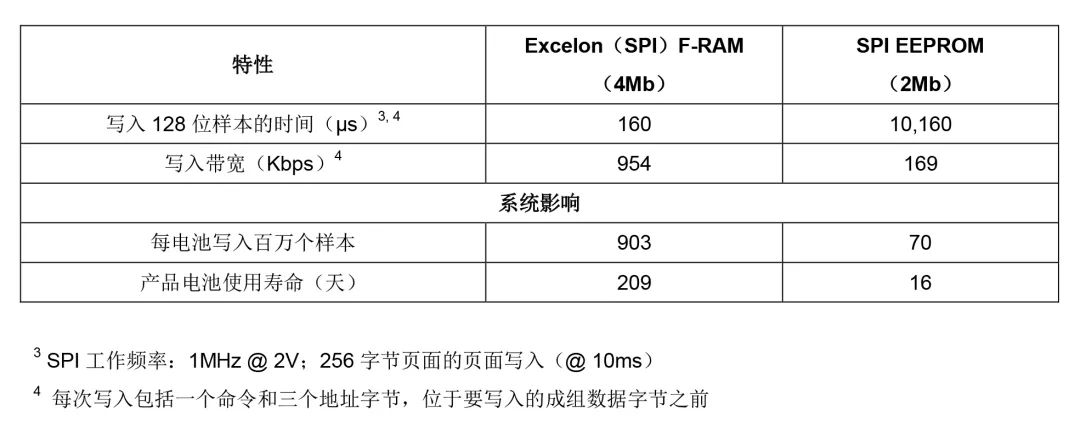 “表2：比较F-RAM和EEPROM的系统影响总结”