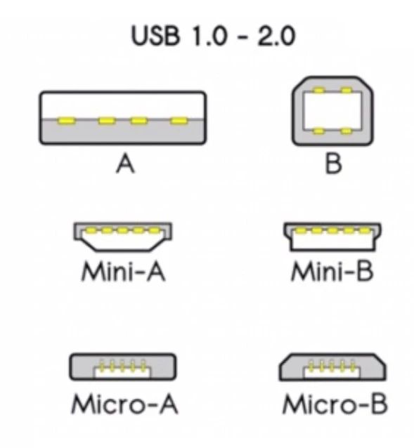 “图1:USB