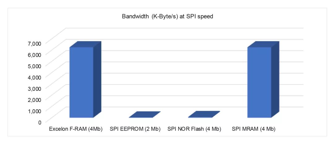 “图4：不同的非易失性存储器技术的带宽比较”