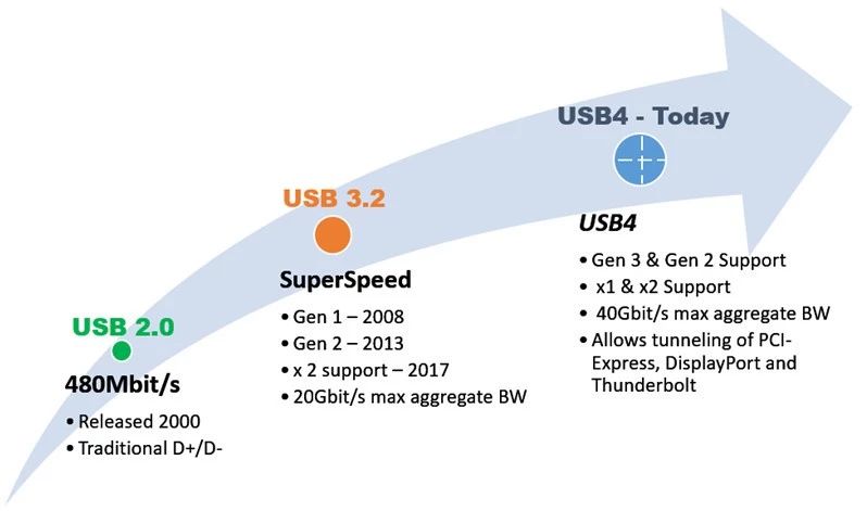“图1:USB