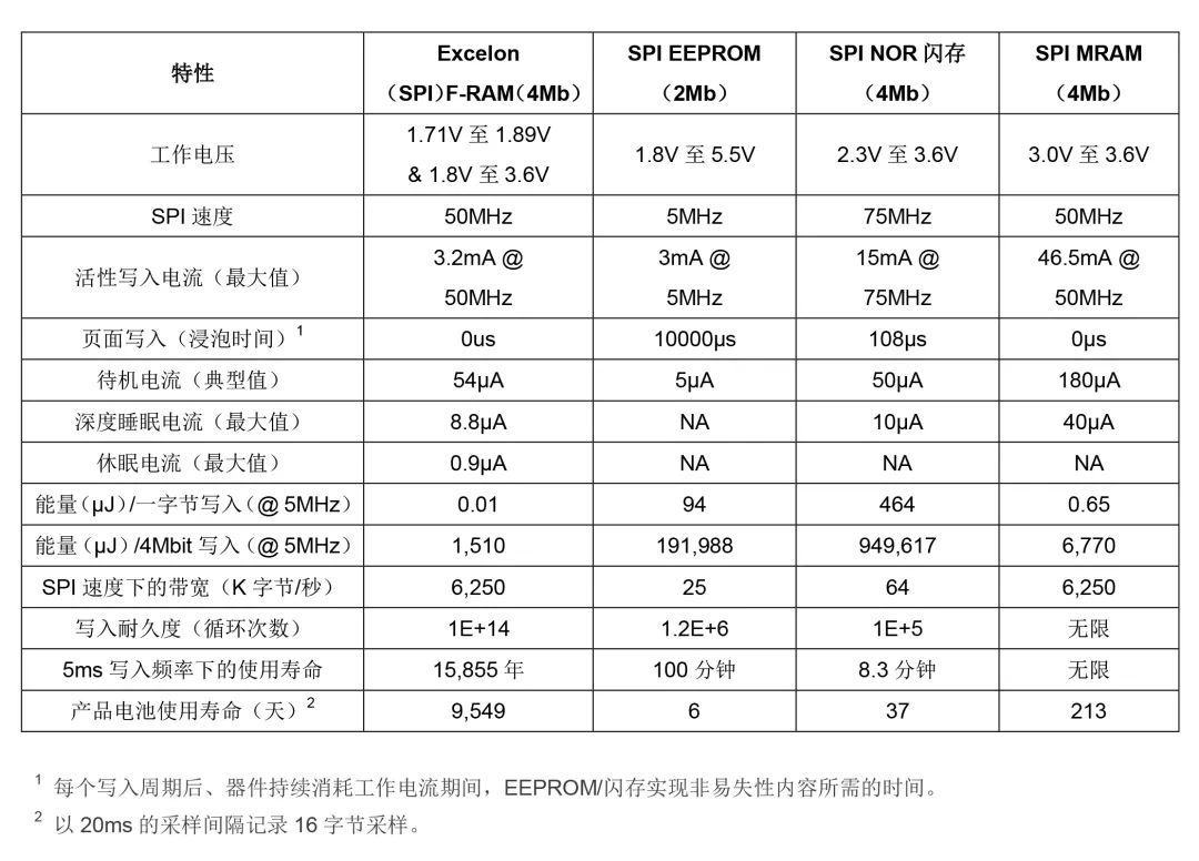 “表1：串行非易失性存储器技术比较”