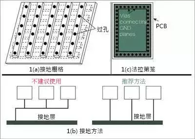 “图1、如果不能采用专用的接地层,则可使用接地栅格代替(1a)。”
