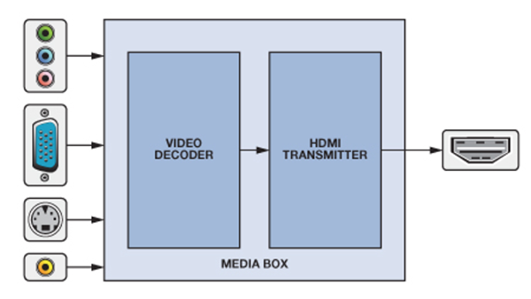 媒体盒将模拟信号转换为HDMI