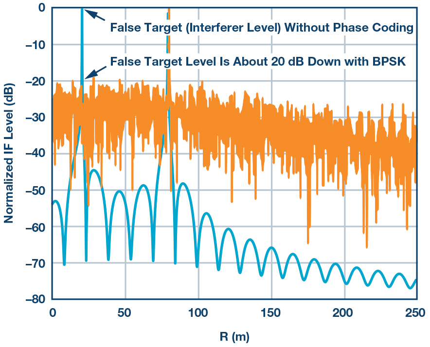 汽车雷达常见的信号干扰攻击