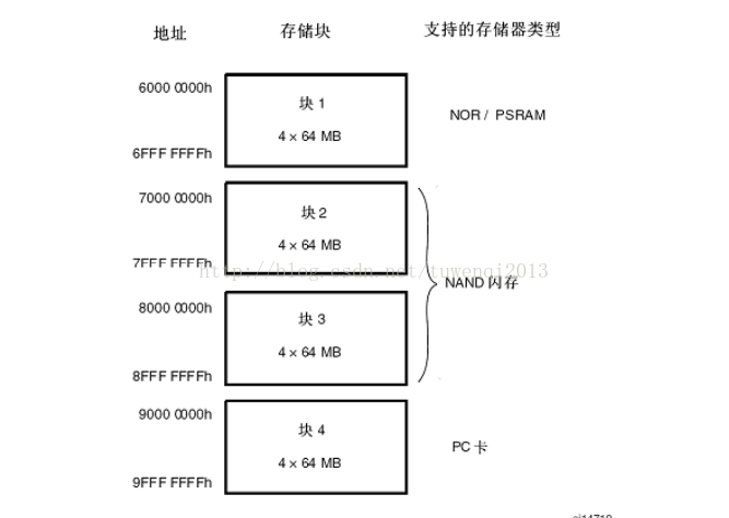 STM32之FSMC的液晶使用