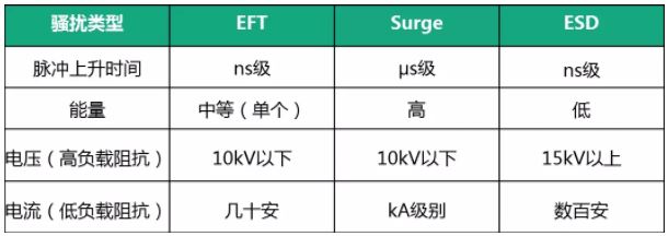 如何提升CAN总线浪涌防护?