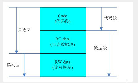 单片机中C语言的程序与数据存储