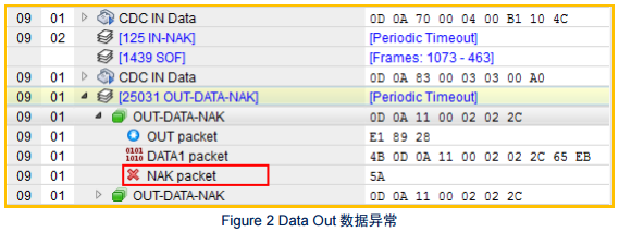 STM32单片机USB传输数据时出现卡顿现象