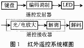 用单片机解码红外遥控器