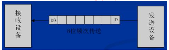 stm32之通信