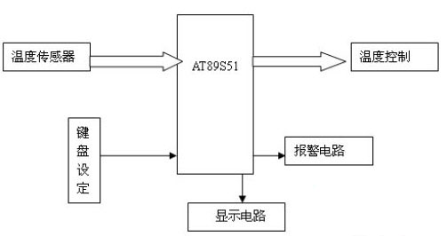 基于51单片机对两路DS18B20温度传感器的设计