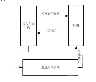 基于51单片机对两路DS18B20温度传感器的设计