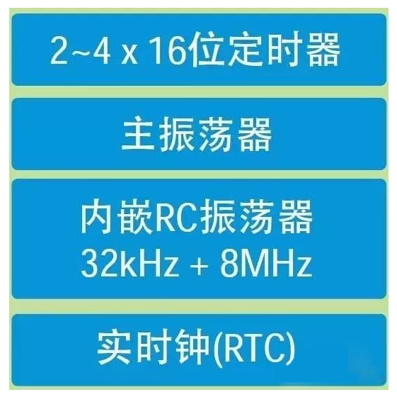 STM32外设有哪些?