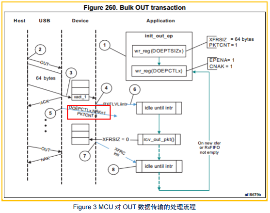 STM32单片机USB传输数据时出现卡顿现象
